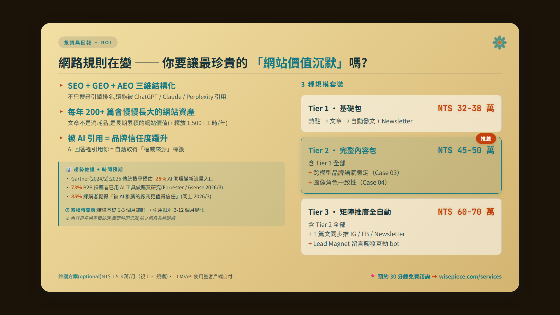 投資與回報 — 網路規則在變,你要讓最珍貴的網站價值沉默嗎?SEO+GEO+AEO 三維結構化,每年 200+ 篇會慢慢長大的網站資產。Tier 1 NT$32-38 萬 / Tier 2 NT$45-50 萬(推薦)/ Tier 3 矩陣推廣 NT$60-70 萬。