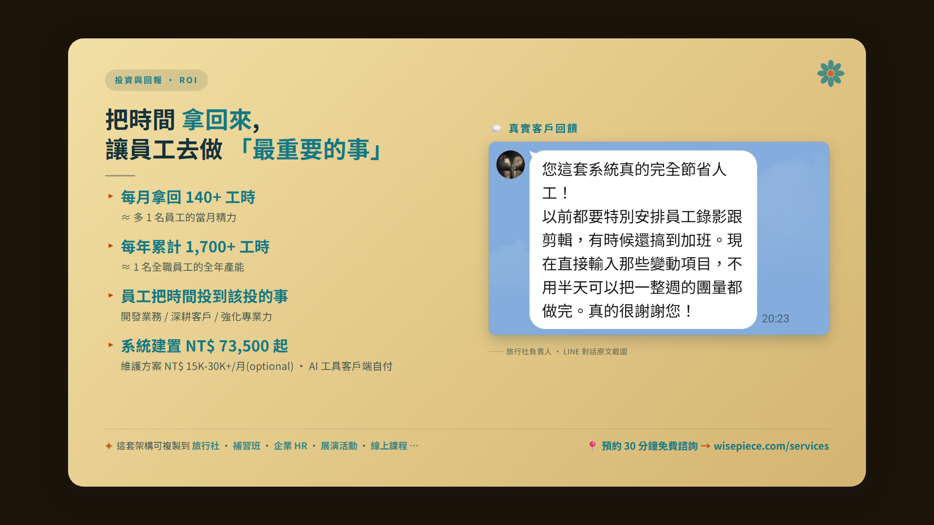 投資與回報 — 把時間拿回來,讓員工去做最重要的事。每月拿回 140+ 工時,等於 1 名全職員工的全年產能。系統建置 NT$ 73,500 起。真實客戶 LINE 回饋:完全節省人工。